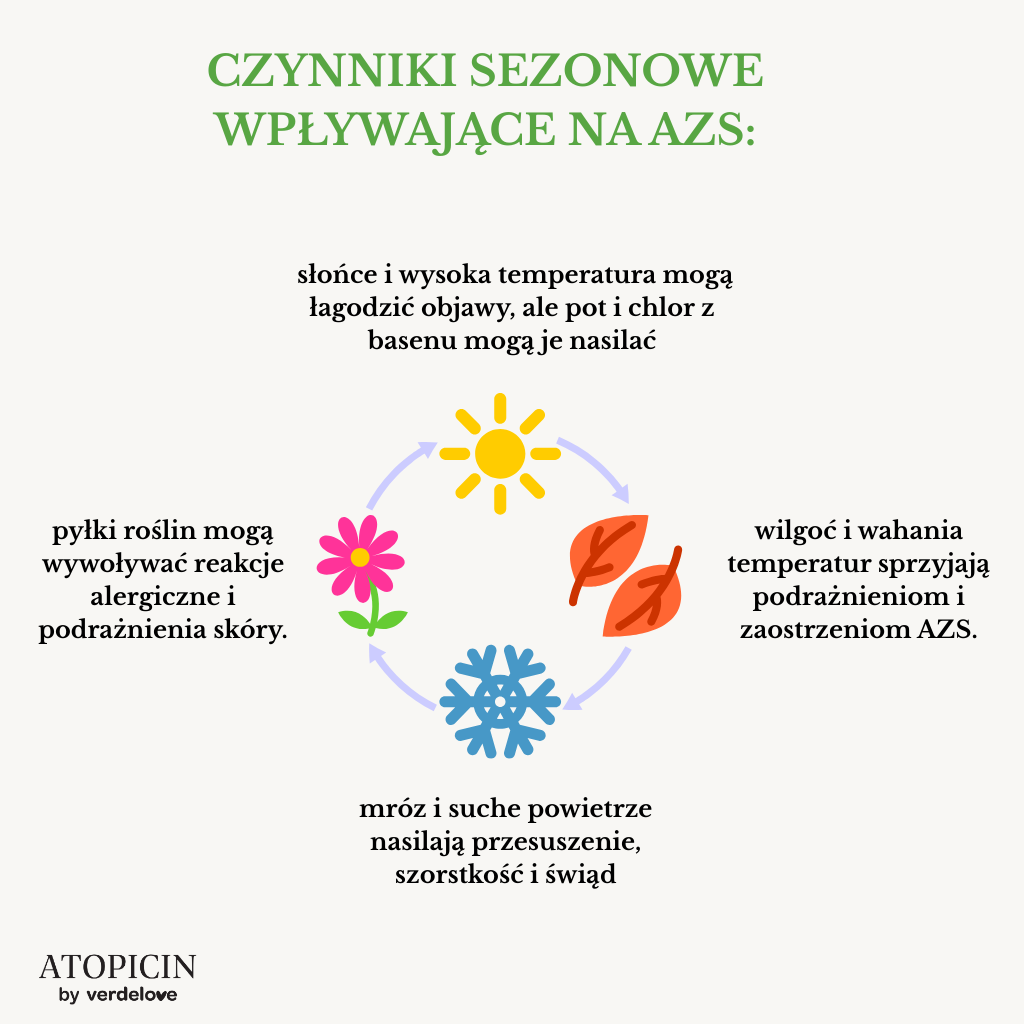 czynniki sezonowe wpływające na AZS