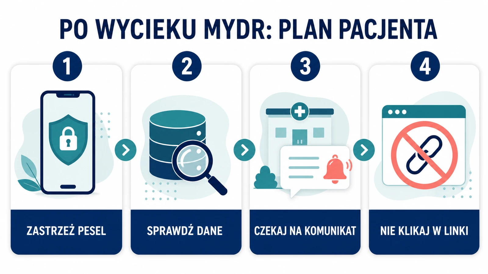 Plan pacjenta po wycieku MyDr: zastrzeż PESEL, sprawdź dane, czekaj na komunikat i nie klikaj w podejrzane linki.