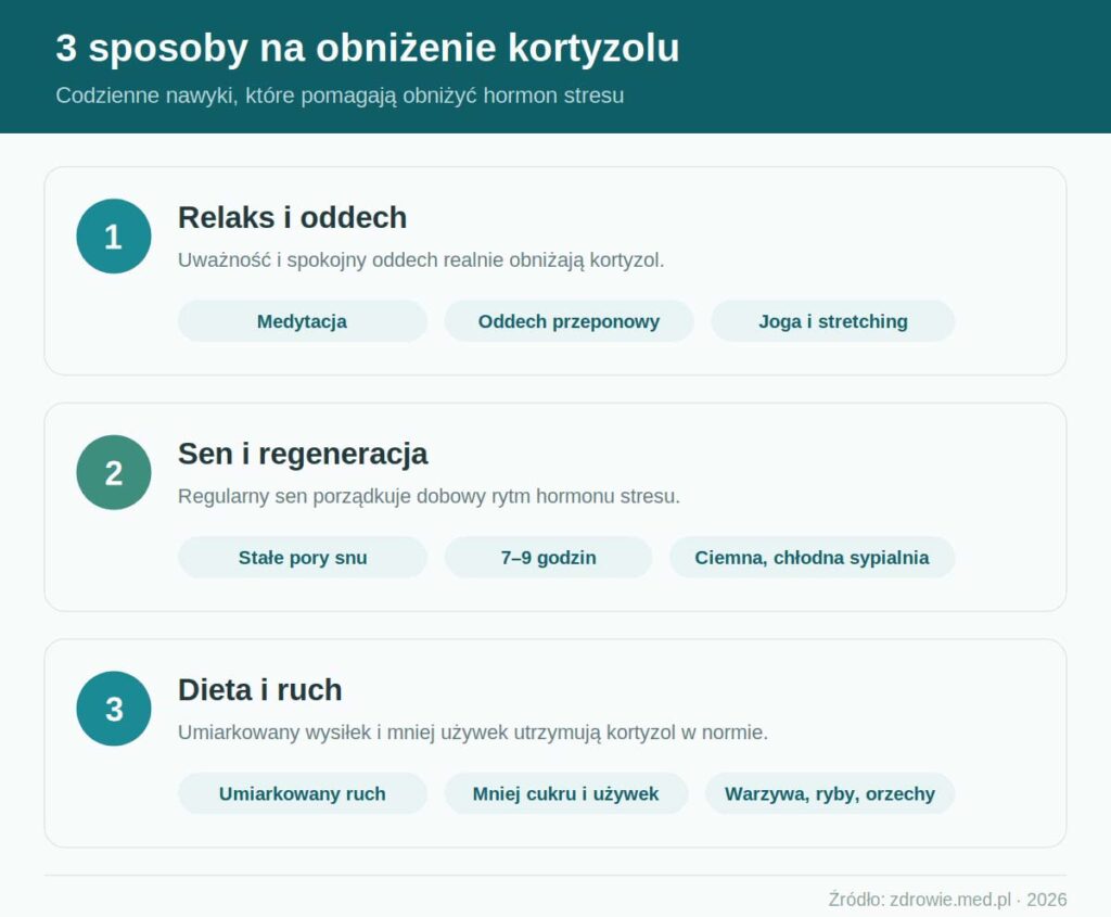 Infografika: 3 sposoby na obniżenie kortyzolu – codzienne nawyki redukujące hormon stresu
